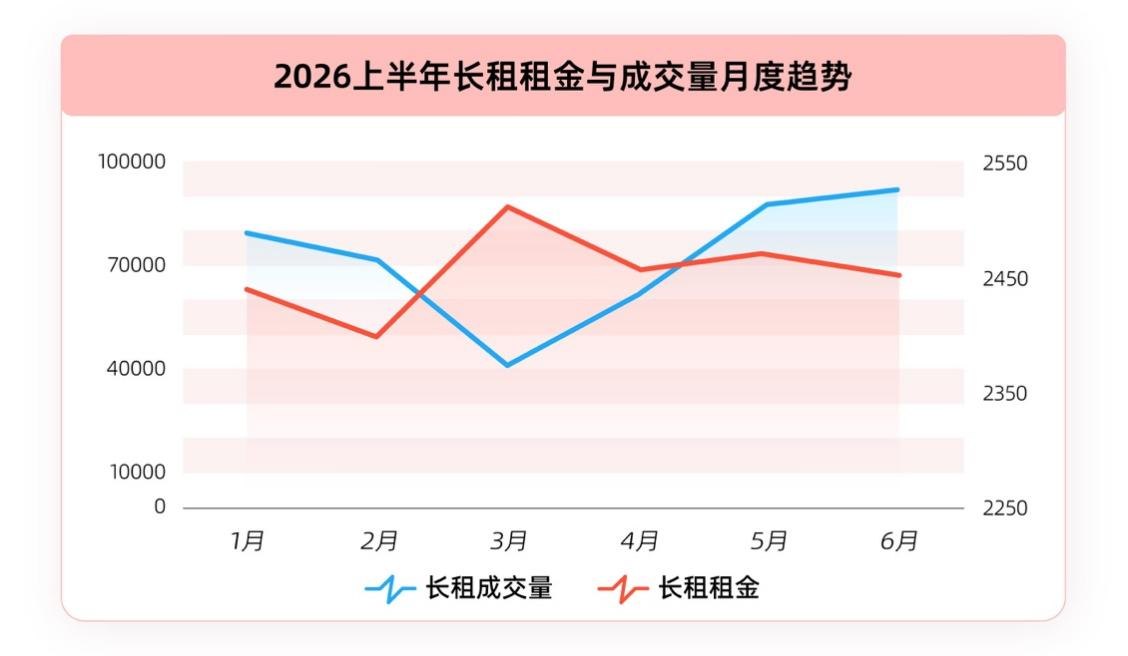 2026长租市场半年报:租金呈V型走势、3月成交量达峰值,改善型租住需求走强