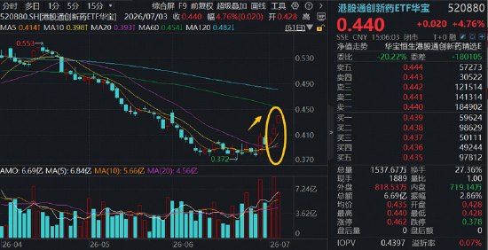 见底信号强烈!港股通创新药攻势凌厉,520880单周暴涨16.4%!港股通医疗ETF华宝(159137)盘中冲刺5%!